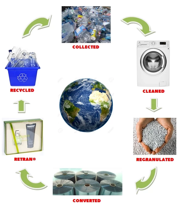 Retran® circle of life